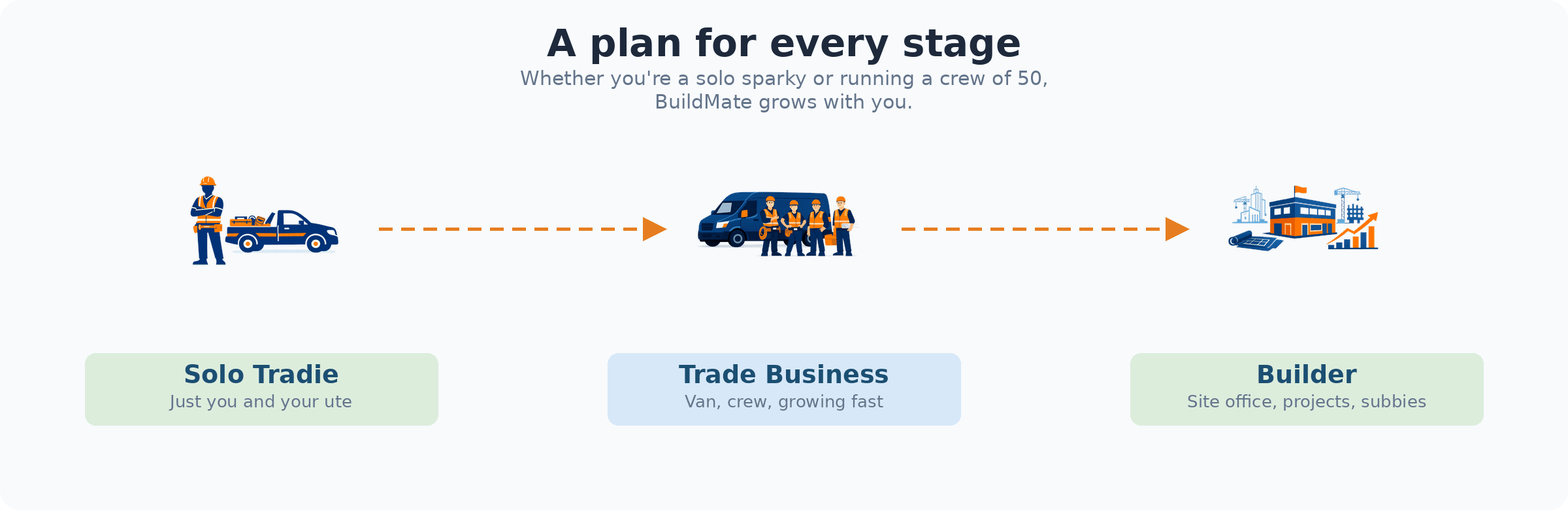BuildMate tier progression: Solo Tradie to Trade Business to Builder